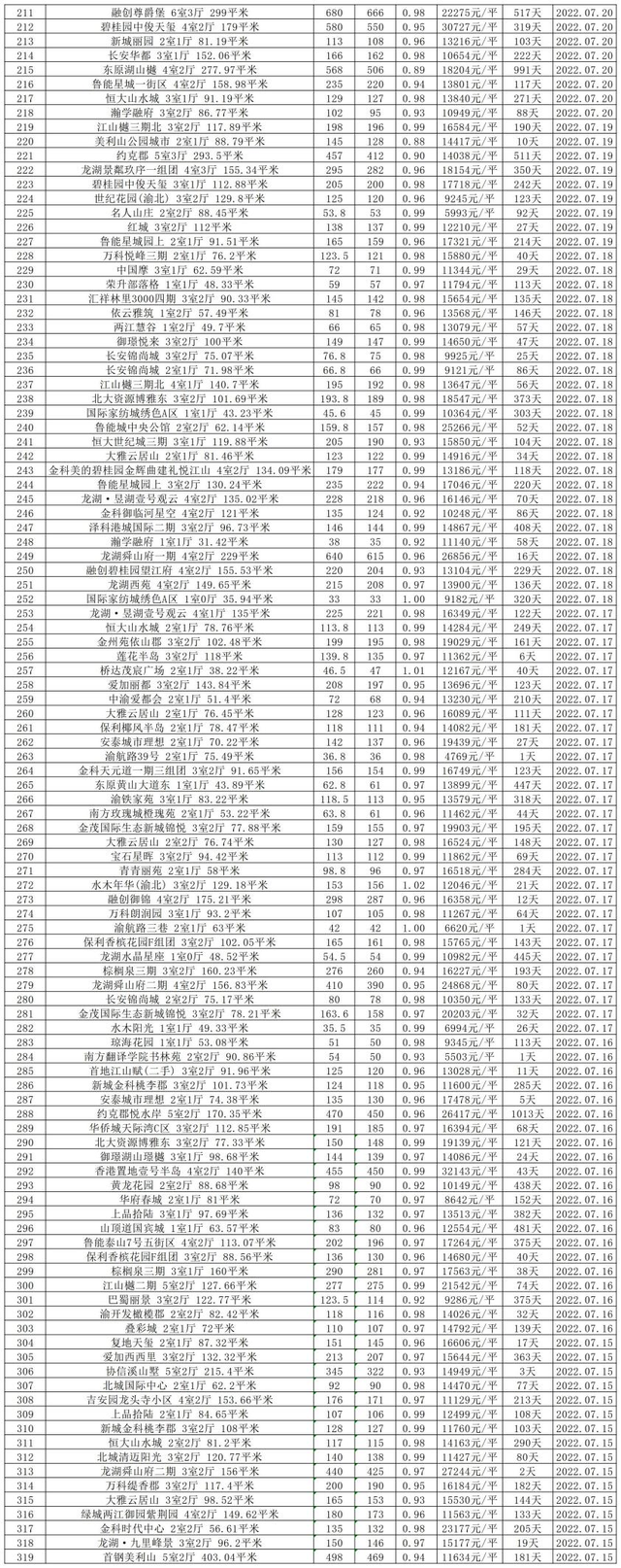 二手房交易费用明细表，2019二手房交易费用明细表（重庆1087套二手房真实成交价曝光）