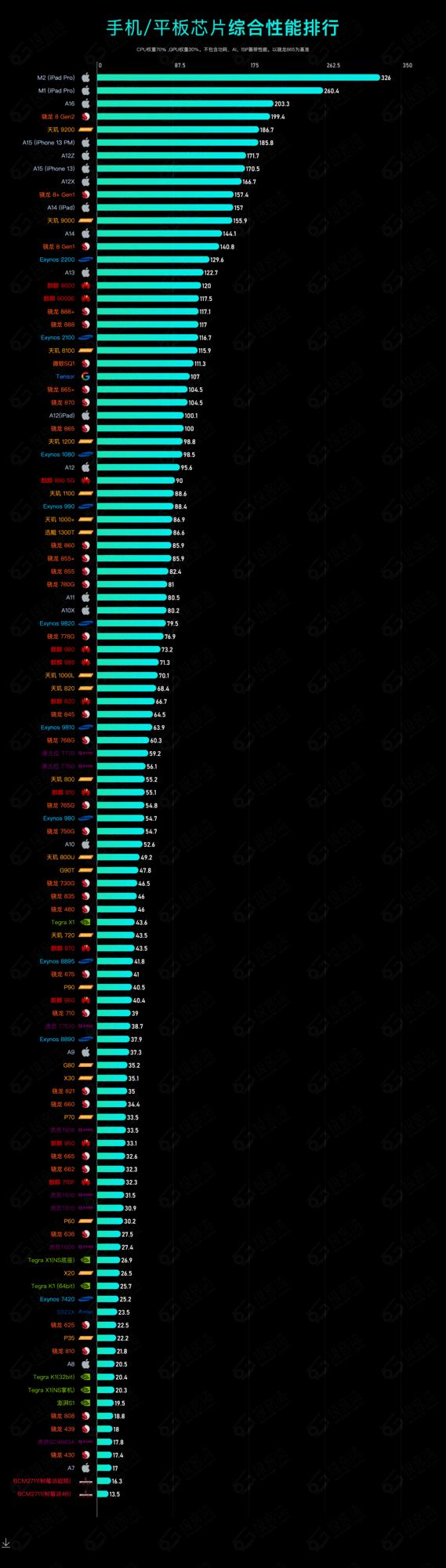 手机cpu排行，2023 年手机 CPU 综合性能天梯图