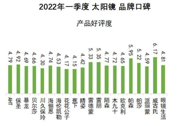 木九十眼镜什么档次，木九十眼镜属于什么档次（太阳镜2022Q1品牌口碑榜）