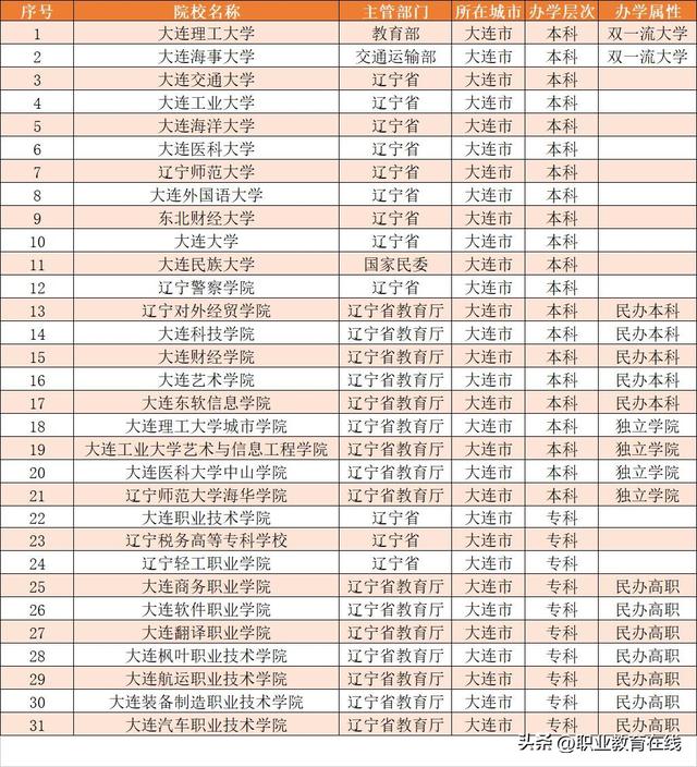 大连民族大学排名，2020年大连民族大学排名（哪个城市的大学数量更多）