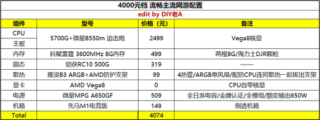 dnf电脑配置推荐2022，dnf配置要求（2022年1月DIY配置推荐帮你过个HIGH年）