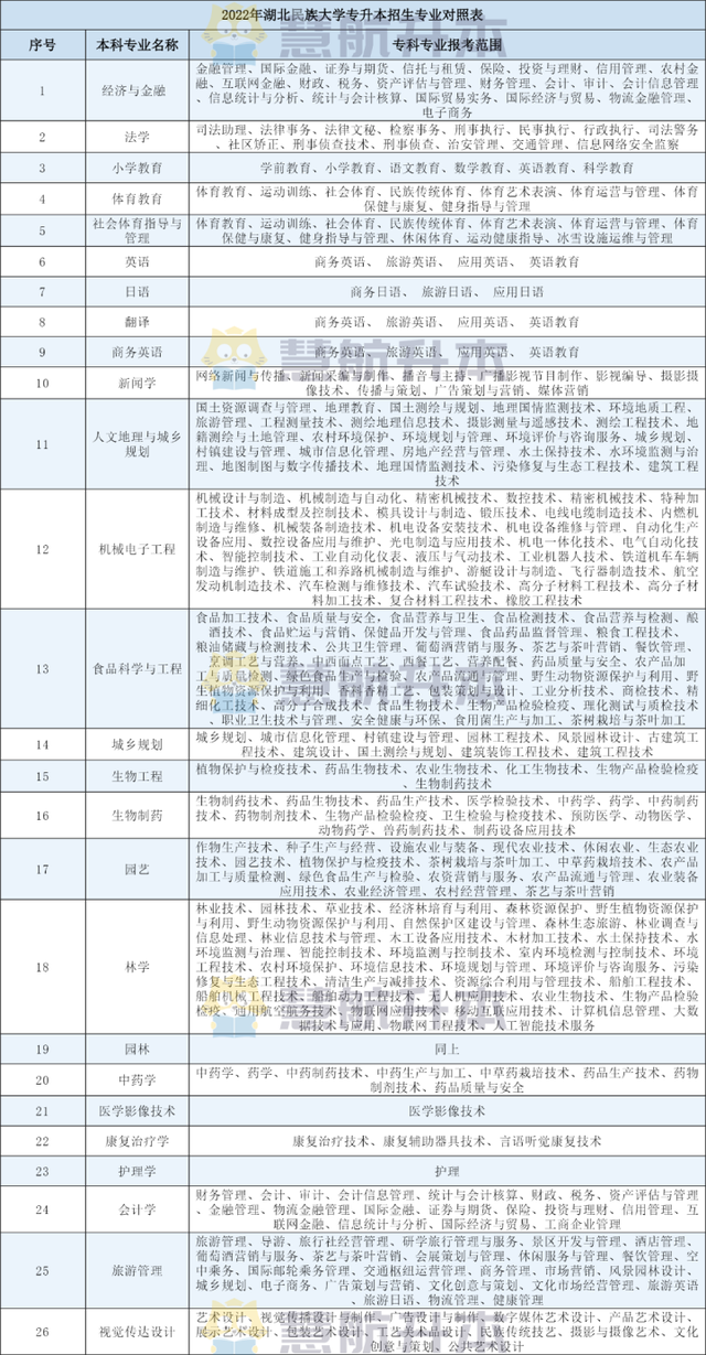 湖北民族大学专升本录取率，2022年湖北省普通专升本（2022年专升本太难了）