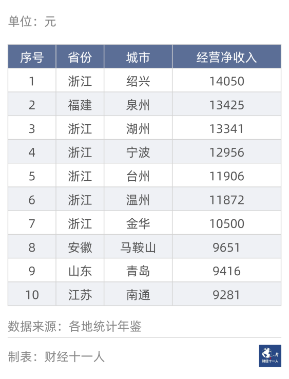 广东省城市排名，广东省各城市gdp排名2022（中国“民富”50城）