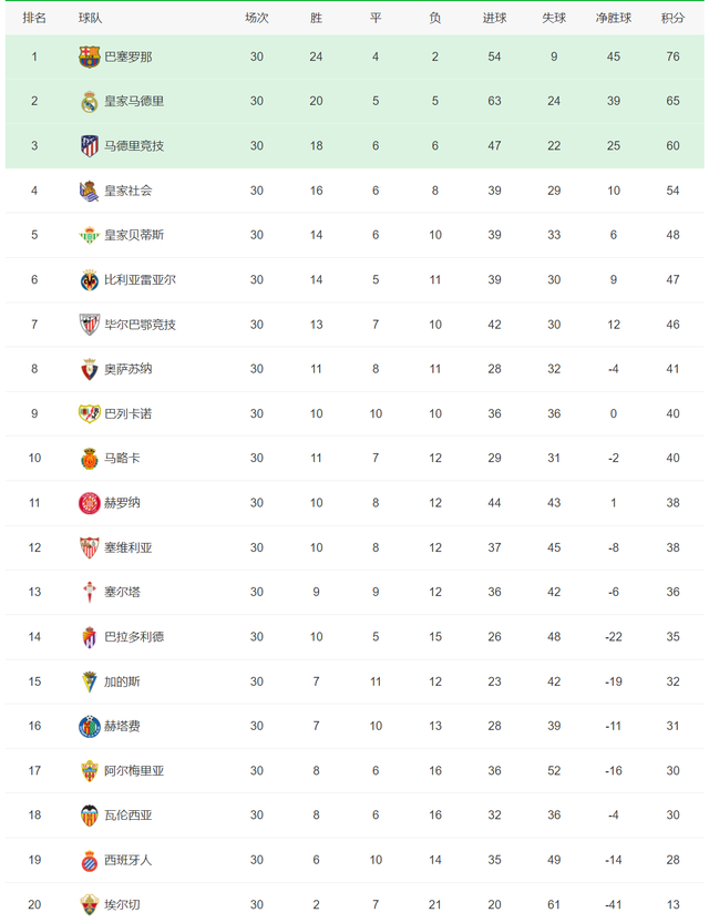 五大联赛积分榜，欧洲五大联赛最终积分榜（德甲争冠变得戏剧性）