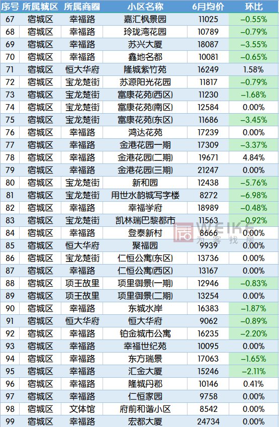 宿迁二手房市场，3月宿迁164个小区二手房价出炉（6月宿迁554个二手房小区）