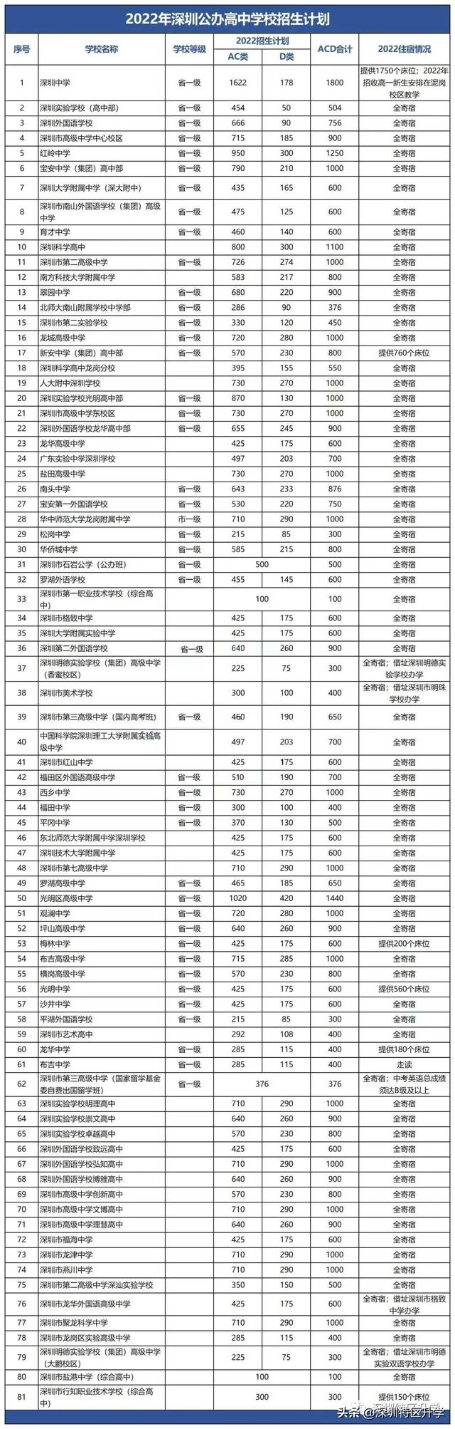 深圳民办学校排名，深圳129所公办、民办高中学费及住宿情况汇总