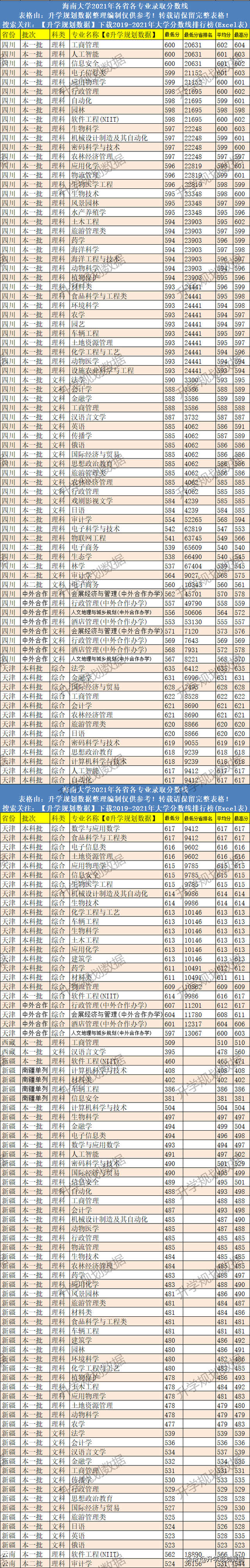 海南大学是一本还是二本，海南大学是211大学吗（2021海南大学录取分数线排名、位次、线差）