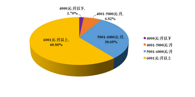 研究生毕业一般能拿多少工资，研究生毕业到底能比本科生多拿多少工资（热门院校研究生毕业薪酬统计）