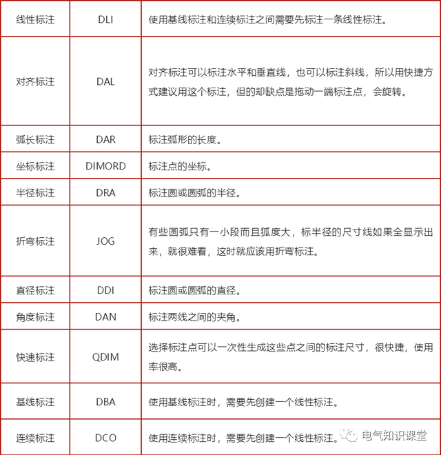 cad图表快捷键，cad图快捷键表格（常用CAD快捷键及功能说明）