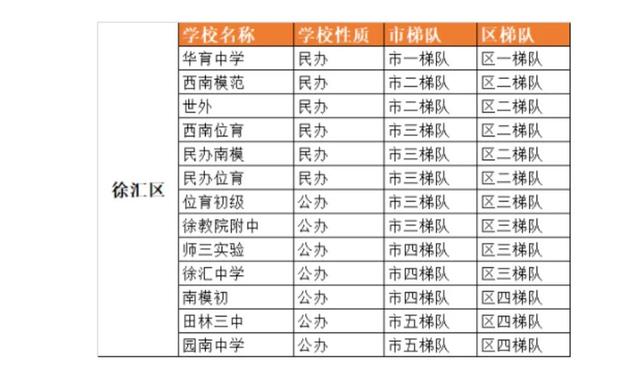 杨浦区小学排名，上海市小学排名（上海教育最强区，徐汇还是杨浦）