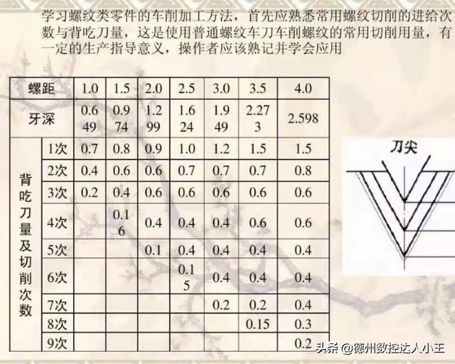 m30标准螺距是多少，m30螺距标准多少（M30x1.5-6g三角形外螺纹加工重要参数）