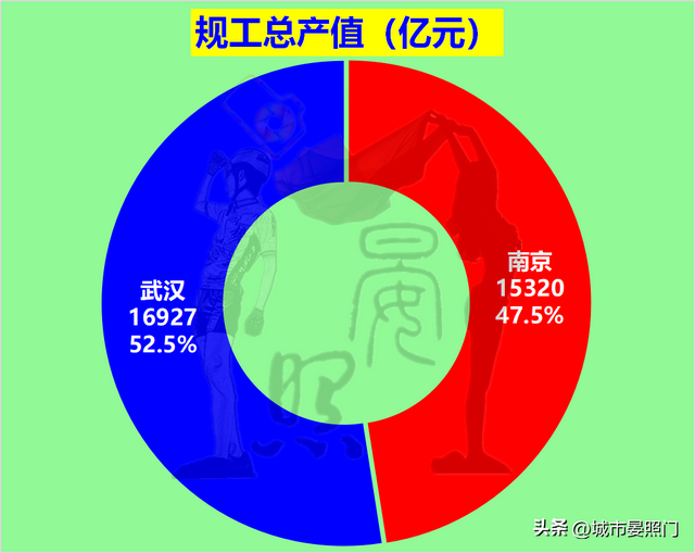 武汉人均gdp 和收入差距，32项数据解读