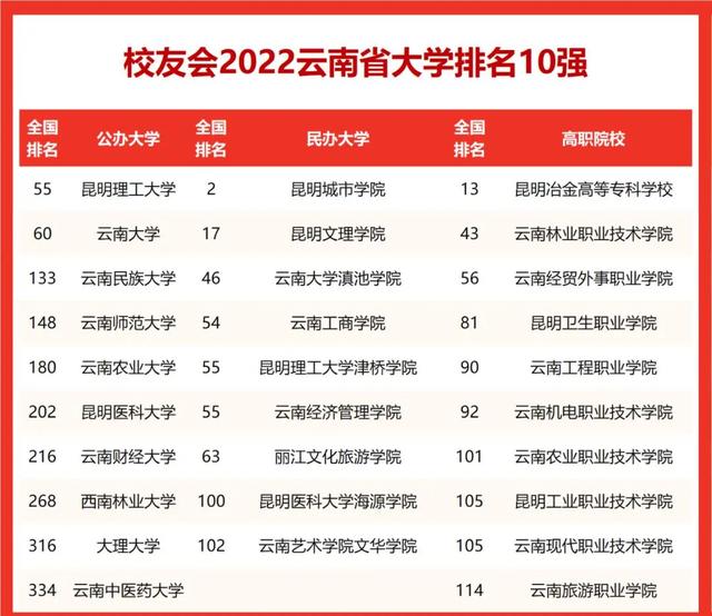 云南财经大学排名，云南财经大学国家级一流本科专业有哪些（云南省高校10强出炉）