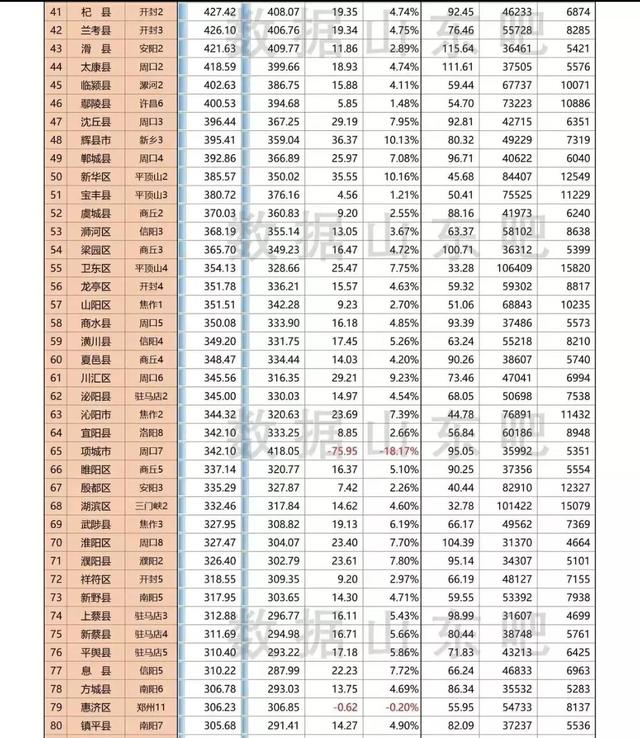河南省多少个县，河南省四个县名单（河南省157个区县2022年地区生产总值排名）