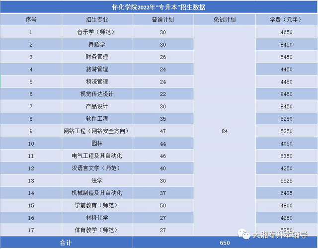吉首大学张家界学院学费，吉首大学张家界学院2021年各专业学费_学费多少钱一年（2022年湖南“专升本”各院校招生专业学费汇总）