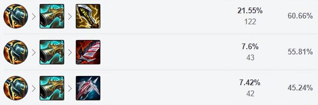 loladc希维尔攻略，12.10韩服三大低登场率ADC