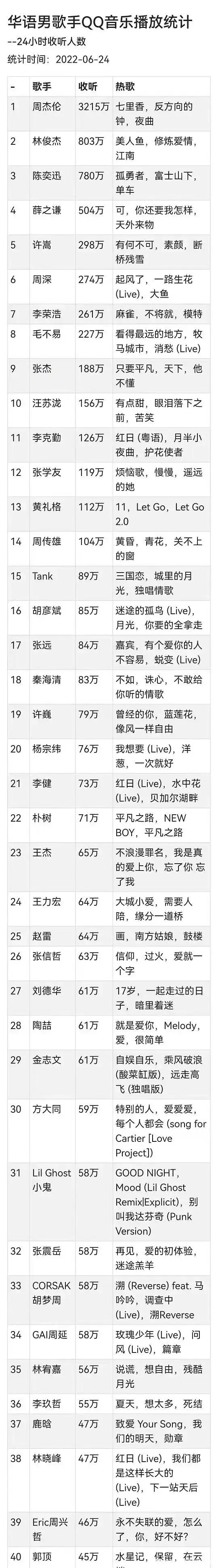 华语乐坛歌手排行，中国歌手排名（华语乐坛主流男歌手数据）