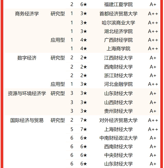 上海海关学院排名，2020年上海海关学院排名（校友会2022中国财经类大学一流专业排名）