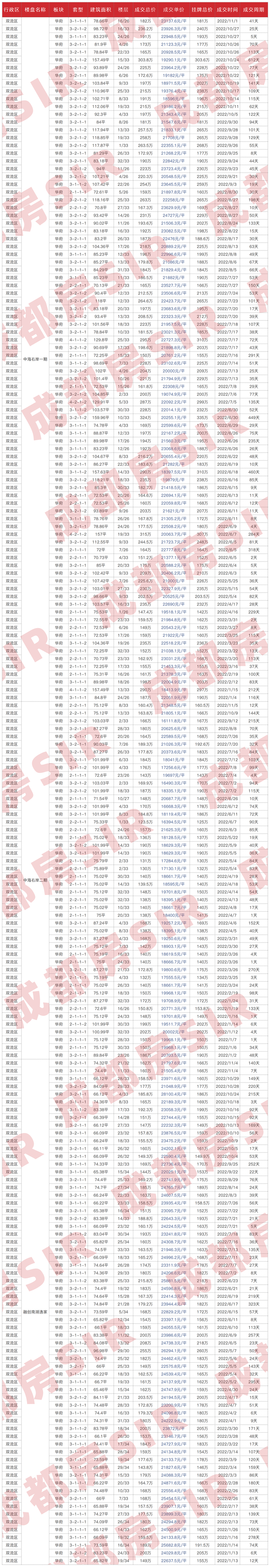 成都二手房指导价，成都二手房最新价目表（成都各区域二手房成交价大公开）