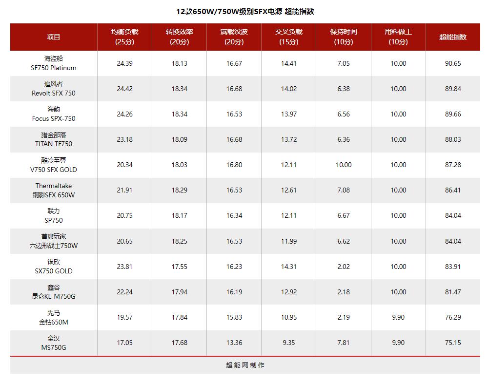 电脑电源天梯图，2022年电源天梯图排名