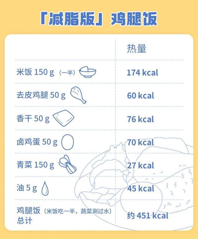 烤鸡腿（烤鸡腿热量，一周生活费9.9元—沙县也能减肥篇