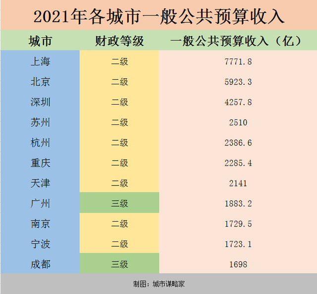 二级财政和三级财政啥意思，什么叫二级财政（中国最委屈的一线城市）