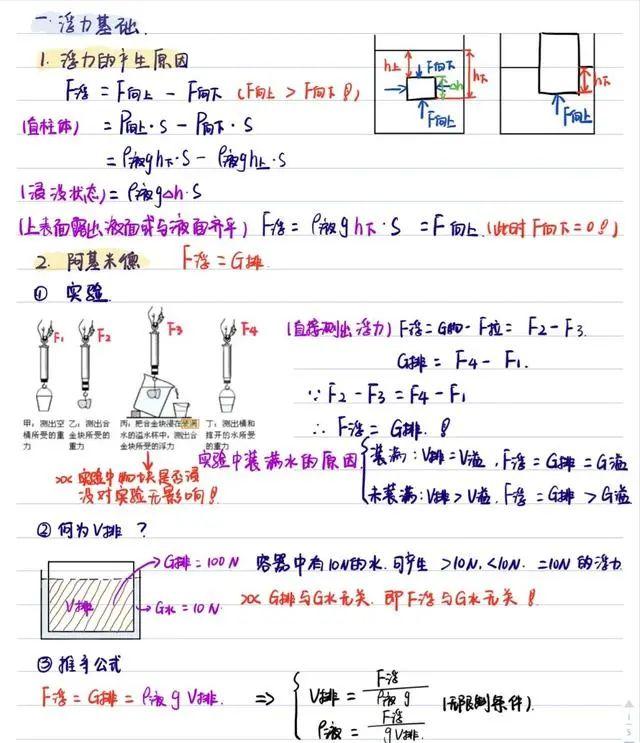 浮力是什么，浮力是什么施加在物体上的力（学霸整理的物理浮力知识点详解笔记）