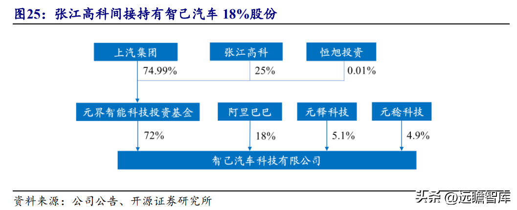 上海张江高科（背靠国资优势明显）