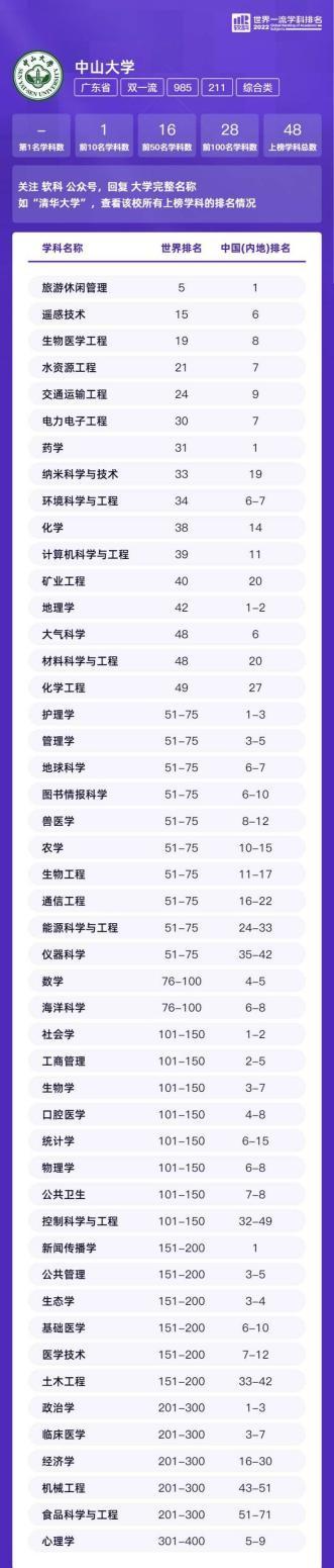 2022全国海洋科学类专业大学排名 最好的十大高校，2022全国海洋科学类专业大学排名（中山大学登顶全国第一）