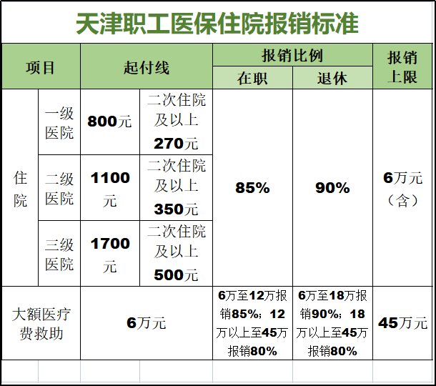 门诊看了800可以报销吗（2022年天津市普通门诊和住院费可以报销多少）