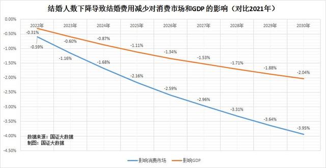 已连续7年下降结婚登记人数，已连续7年下降结婚登记人数怎么办（结婚登记人数连降8年）