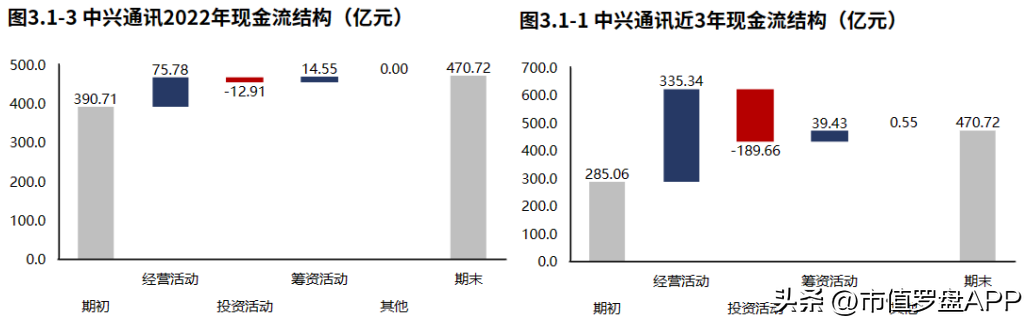 中兴通讯官网（2022年报）