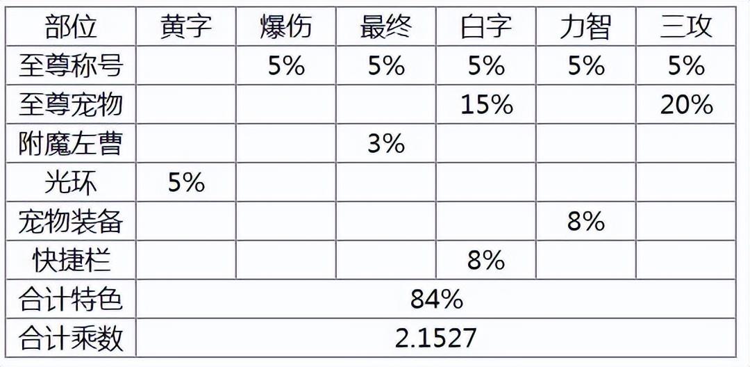 dnf面板计算公式大全（地下城与勇士110版本伤害公式详解）