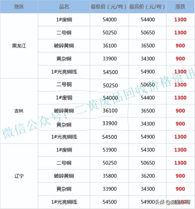 黄铜回收多少钱一斤?2022，黄铜多少钱一斤2022报价（废铜价格2022年7月8日废铜回收价格调整信息最高上调1600元）