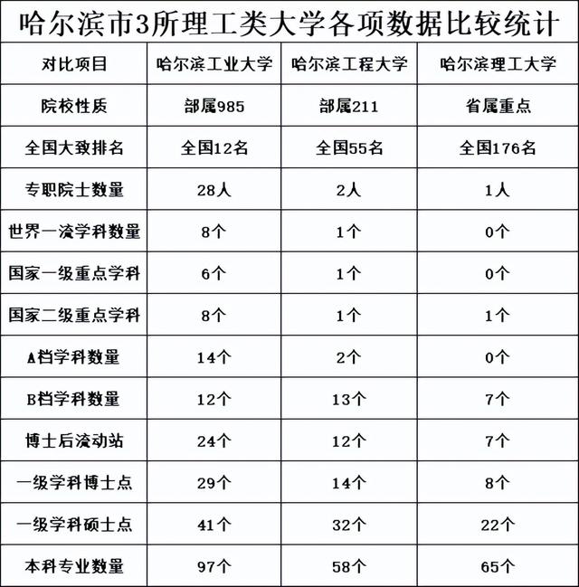 哈尔滨理工大学是211吗，哈理工大学是211学校吗（哈工大、哈工程、哈理工分不清）