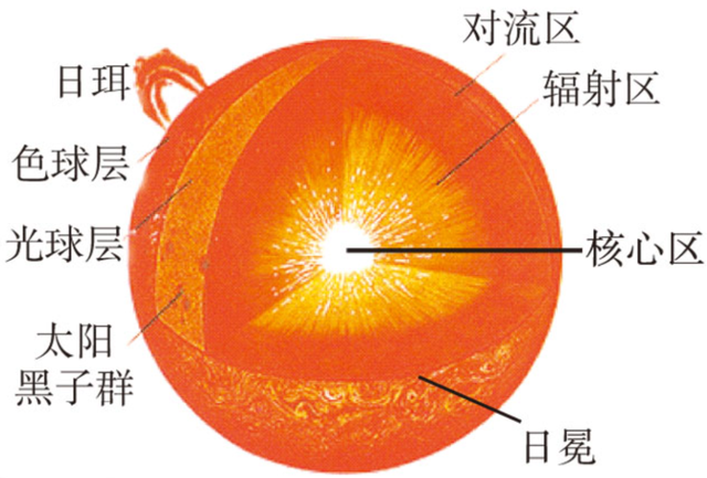 太阳有多少岁了，太阳的年龄是多少岁（太阳寿命约只剩50亿年左右）