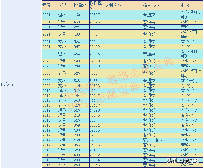 内蒙古大学鄂尔多斯校区（内蒙古大学录取分数线是多少）