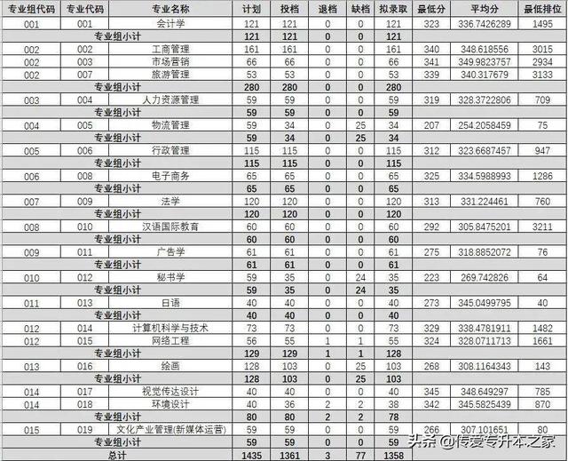 广东金融学院分数线，广东金融学院2021年各省各专业录取分数线（2022年广东专插本24所院校公布最低投档分）
