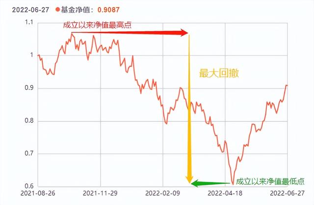 定投基金怎么赎回方法好点，定投基金怎么赎回方法好点的？