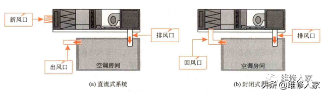 中央空调新风系统原理，中央新风系统工作原理图（风冷式风循环商用中央空调的工作原理）