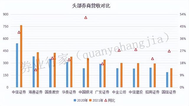 十大证券公司排名，证券行业排名前十的公司（2021年度券商利润10强榜单）