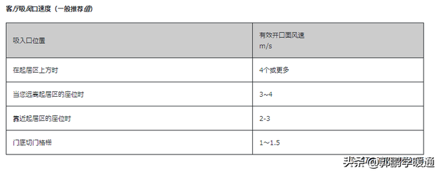 tan15度怎么算，tan15度怎么算,等于多少（日本暖通设计之风口设计）