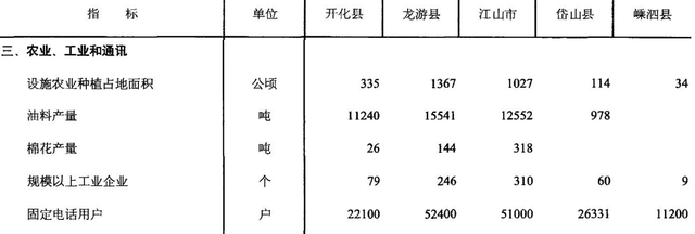 浙江六个海岛县，浙江江山、开化、龙游、岱山、嵊泗5县综合分析