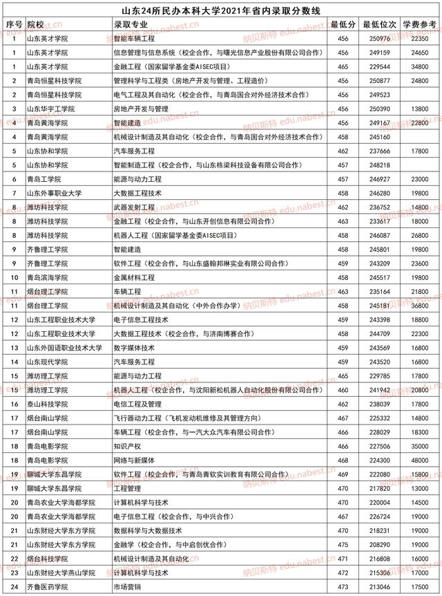山东外事职业大学学费，山东外事职业大学招生录取规则和录取条件顺序政策解读2022参考（山东24所民办本科大学2021年省内录取分数线）