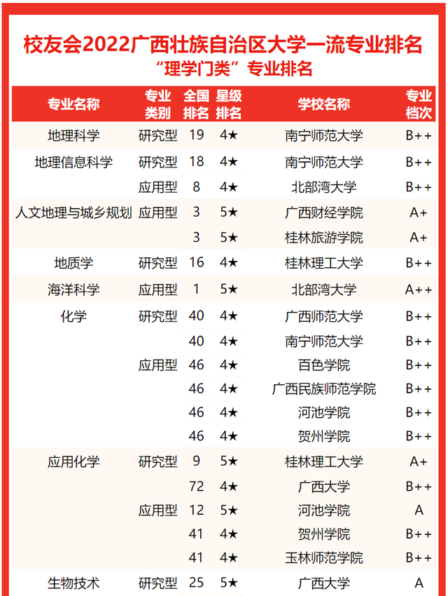 北部湾大学排名，2020北部湾大学重点专业及大学专业排名（2022广西壮族自治区大学专业排名）