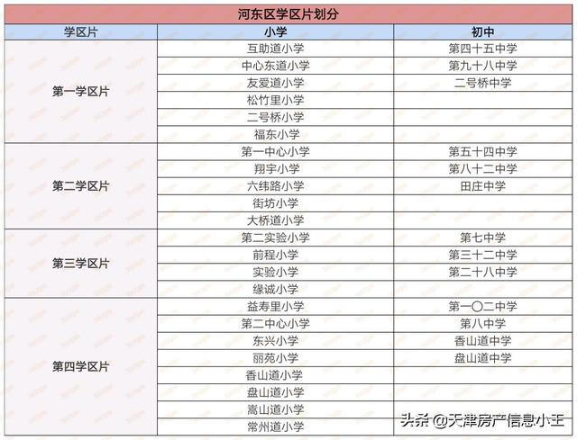 2022天津市内六区买房建议，2022天津买房怎么买