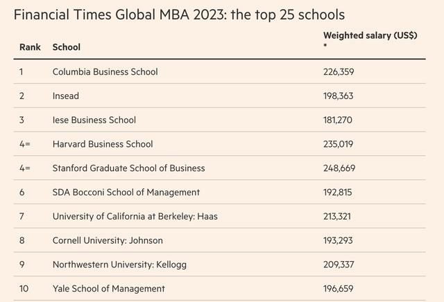 世界商学院排名哈斯商学院，2023年度金融时报全球MBA排名官宣