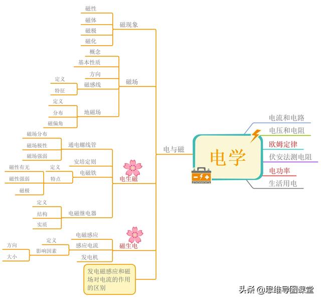 物理电学思维导图，初三物理第九章简单电学思维导图（思维导图复习初中物理——电学）