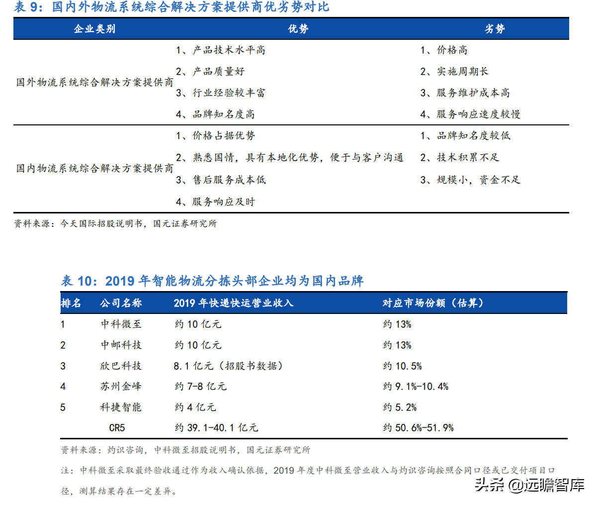 民航快递（后来居上）