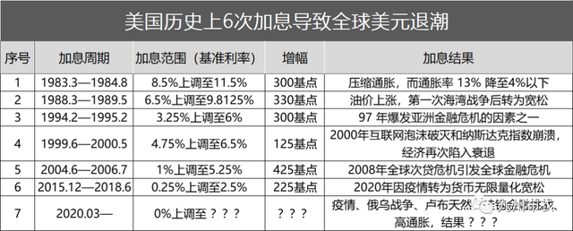 2022年美聯儲歷次加息時間表2022年美聯儲操縱美元利率潮汐